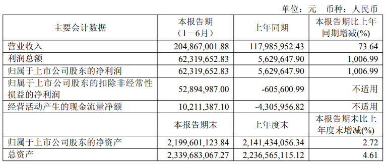 净利润猛增1007%！射频芯企闷声赚大钱