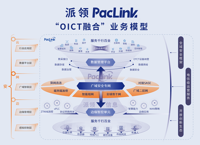 1758769277243731.png 2. OICT融合业务模型.png