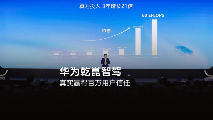 华为乾崑官宣将在算力研发持续投入，未来5年或达700-800亿元