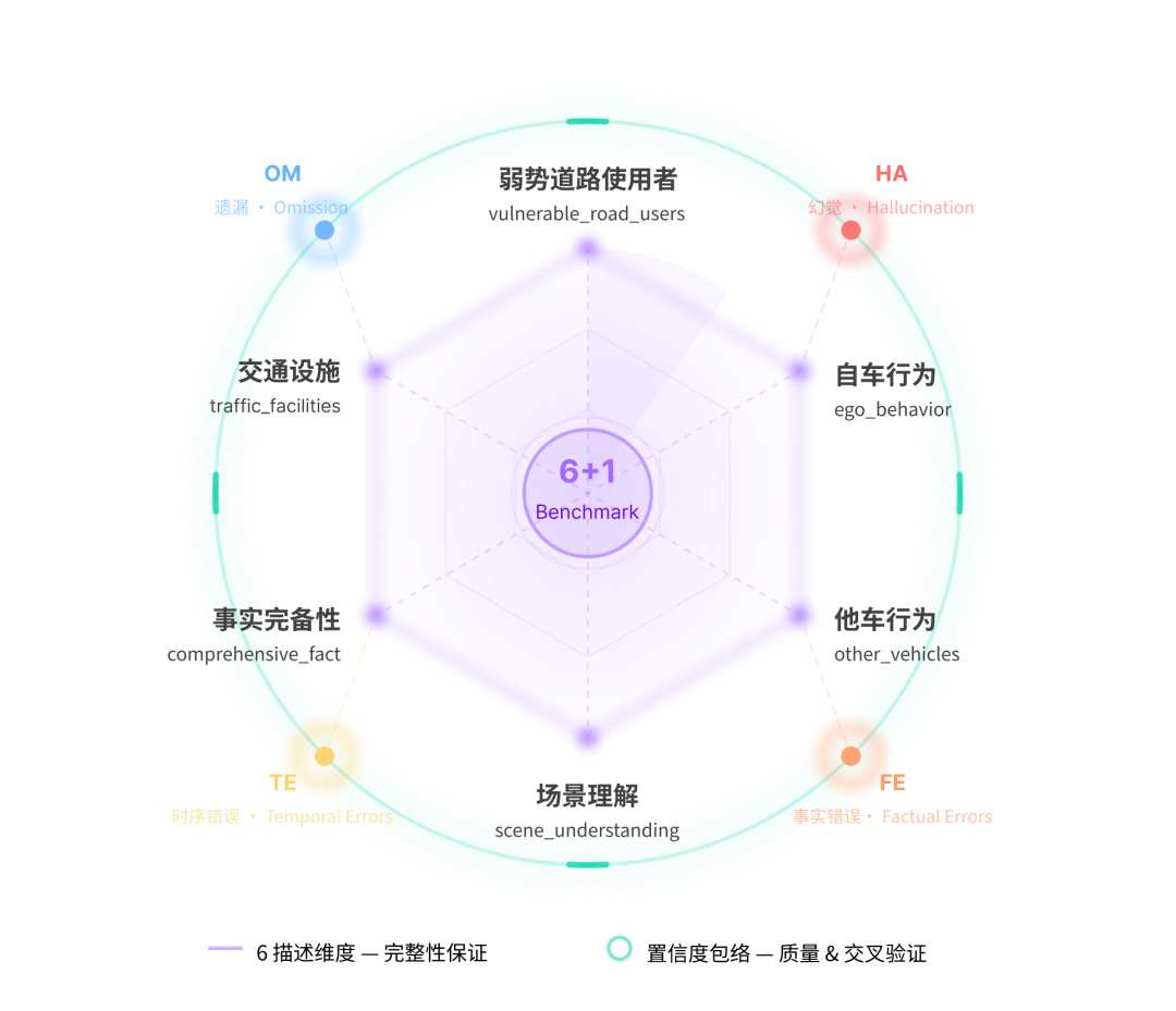 ("6+1"事实验证维度对比WeRide WITT模型和主流通用大模型对于自动驾驶垂类场景的理解效果。)