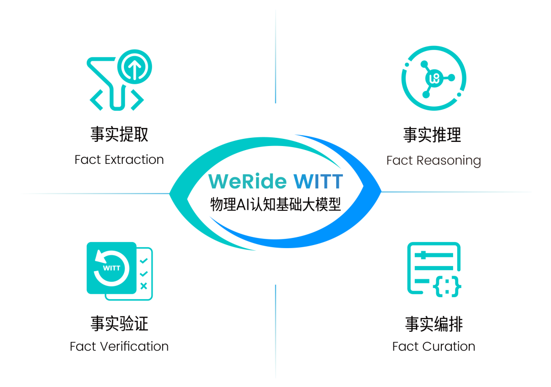 文远知行发布自研物理 AI 大模型 WITT，首次引入“最小物理事实单元”概念