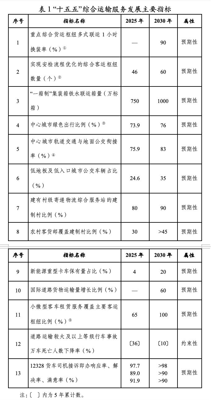 这份“十五五”规划明确了！2030年机场高铁站随手租车，自动驾驶重塑物流效率