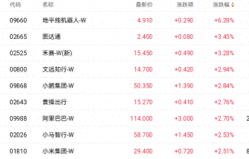 双重利好提振港股智能驾驶概念股 地平线机器人大涨超6%