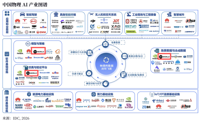 IDC报告，五一视界成中国物理AI软件层唯一“三位一体”样本