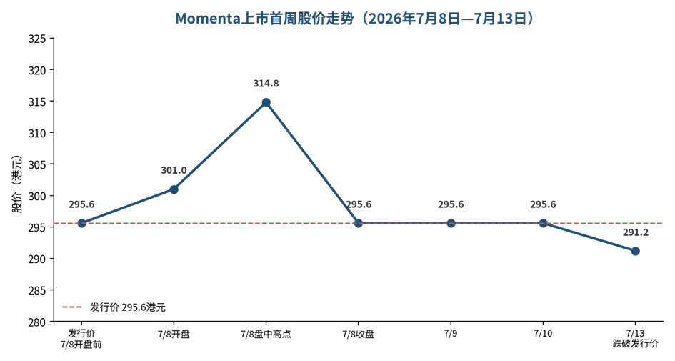 数据来源：港交所公开交易数据，