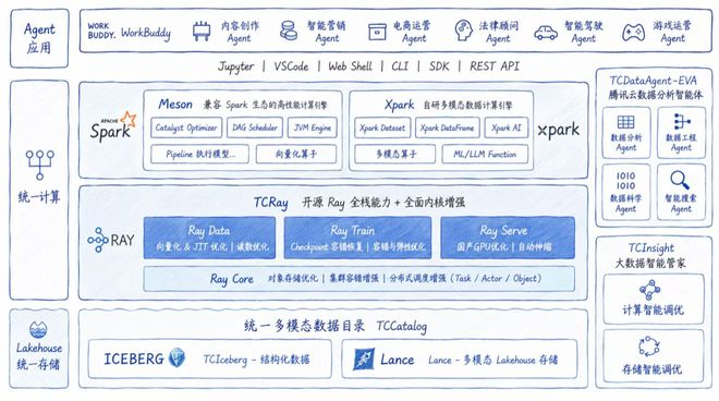 腾讯云发布智能数据湖计算 AI DLC，打通数据处理到 Agent 应用全流程