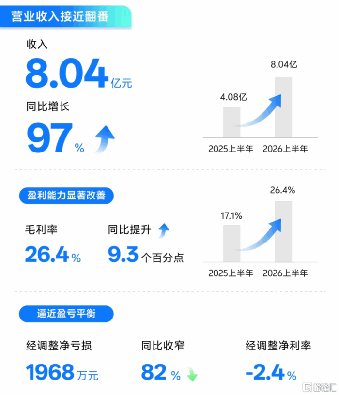 解读希迪智驾中报：营收近倍增、亏损收窄82%，重载具身智能或迎来首个盈利样本