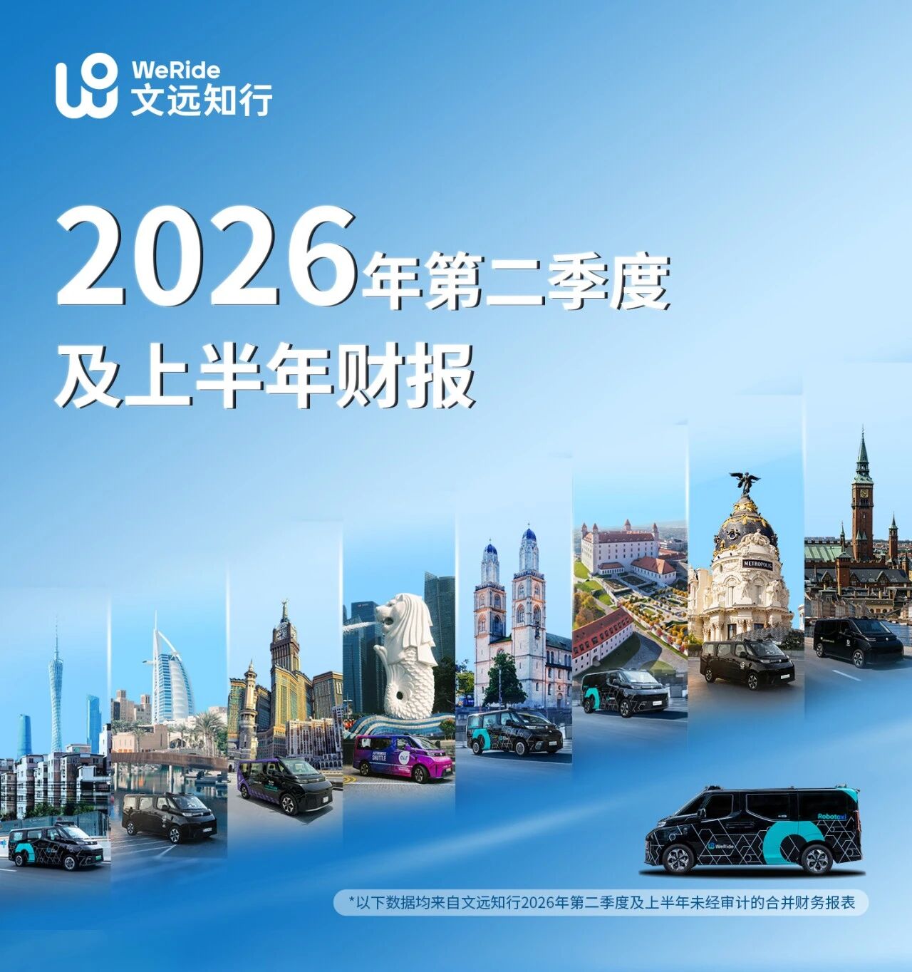 自动驾驶公司文远知行 2026 上半年营收 3.5 亿同比增长 73%，Robotaxi 超 1800 辆
