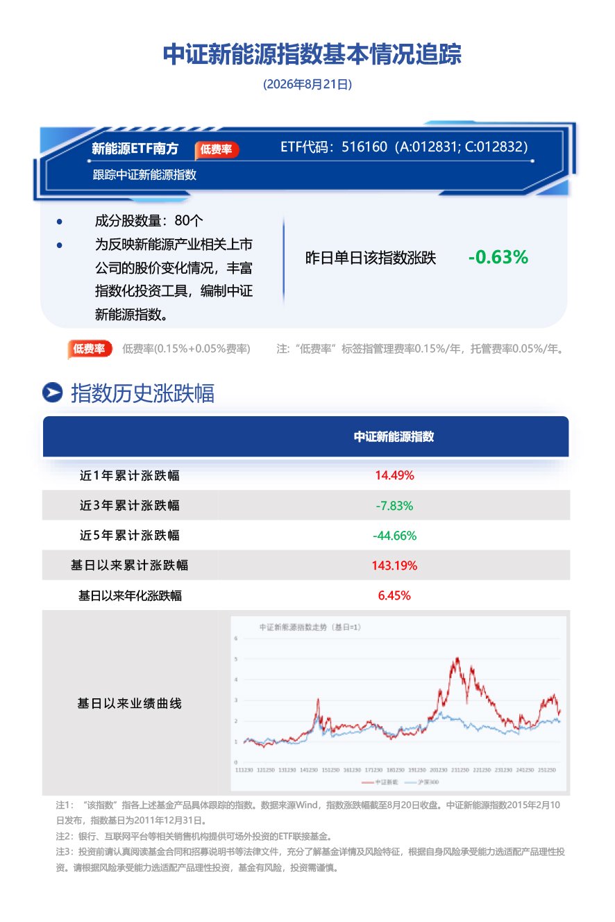新能源车渗透率迭创新高，智驾政策加码打开增量空间，南方基金旗下新能源ETF南方(516160)跟踪中证新能源指数跌0.63%