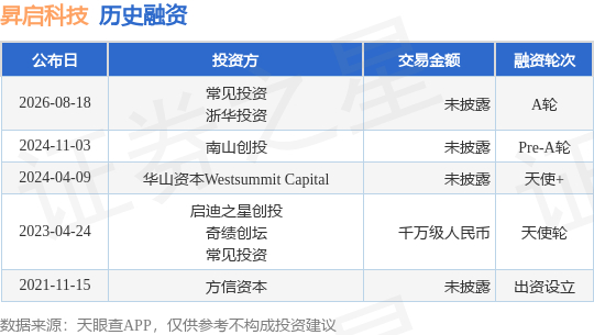 【投融资动态】昇启科技A轮融资，投资方为常见投资、浙华投资等