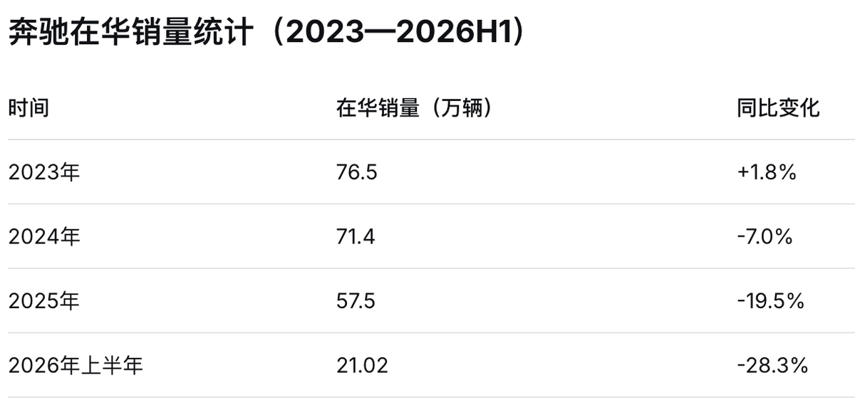 奔驰联姻Wayve:自动驾驶能拯救三叉星的销量下滑吗?
